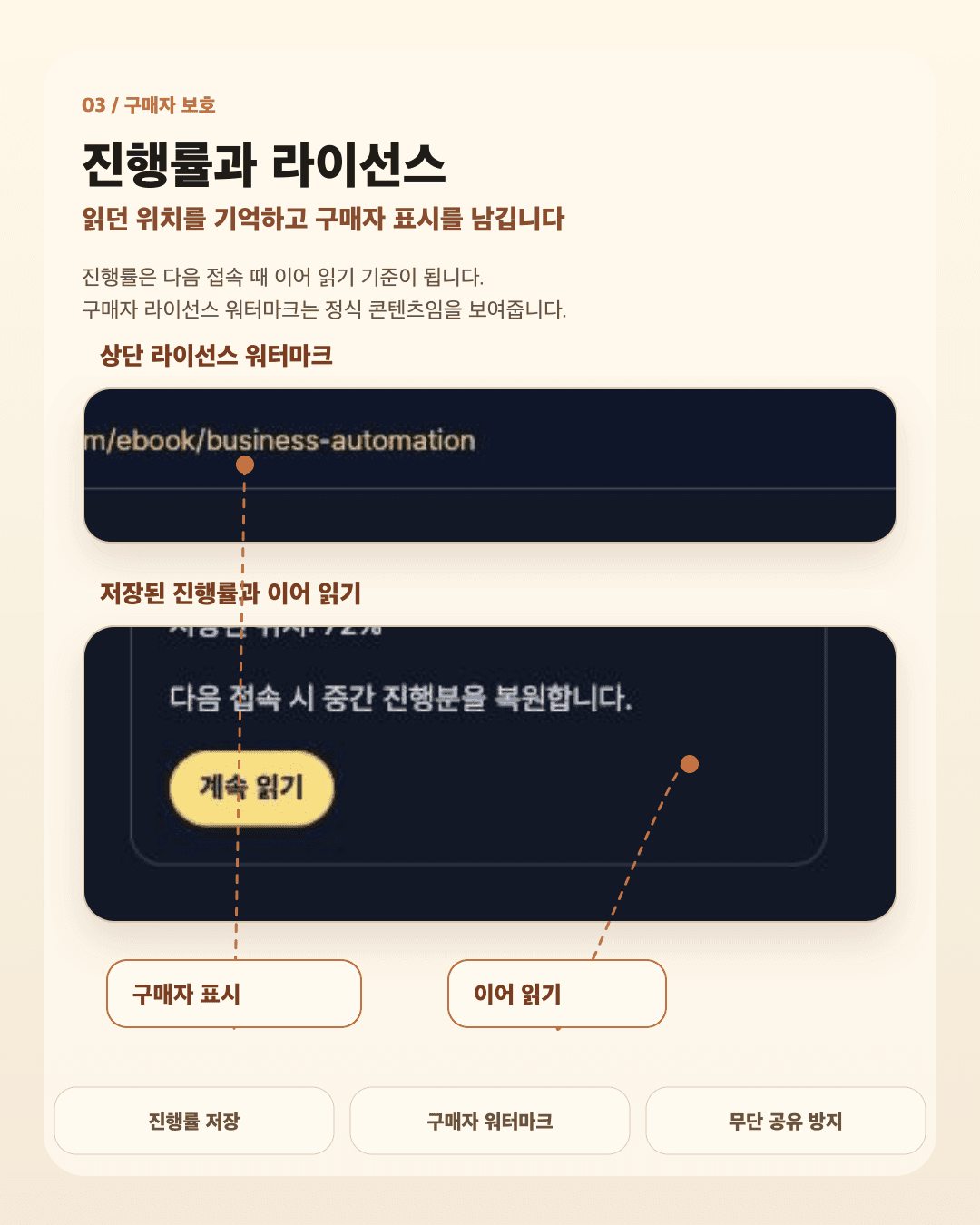 전자책 리더의 진행률 저장과 구매자 라이선스 워터마크를 확대 설명하는 세로형 이미지